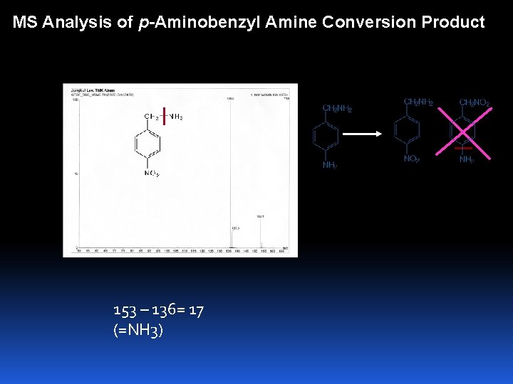 MS Analysis of p-Aminobenzyl Amine Conversion Product 153 – 136= 17 (=NH 3) 