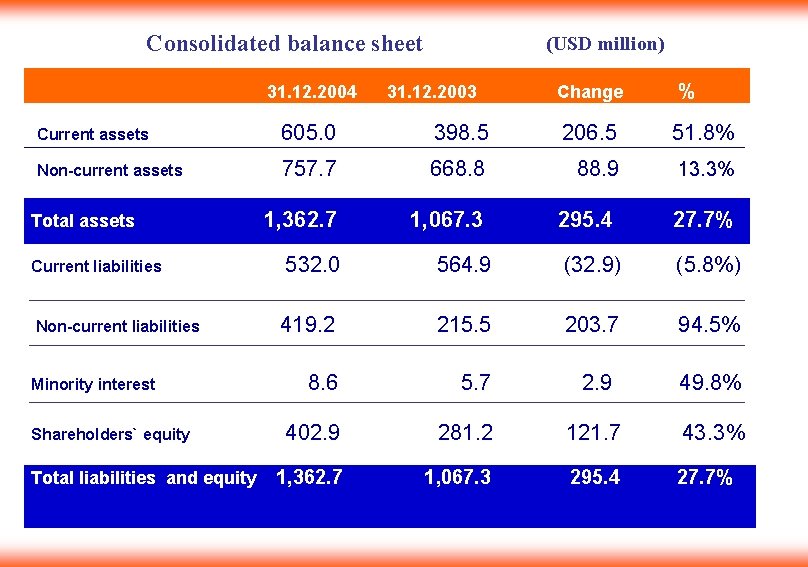 Consolidated balance sheet 31. 12. 2004 (USD million) 31. 12. 2003 Change % Current