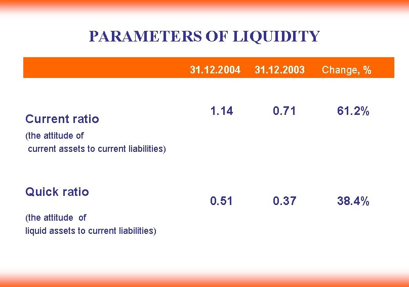 PARAMETERS OF LIQUIDITY 31. 12. 2004 Current ratio 31. 12. 2003 Change, % 1.