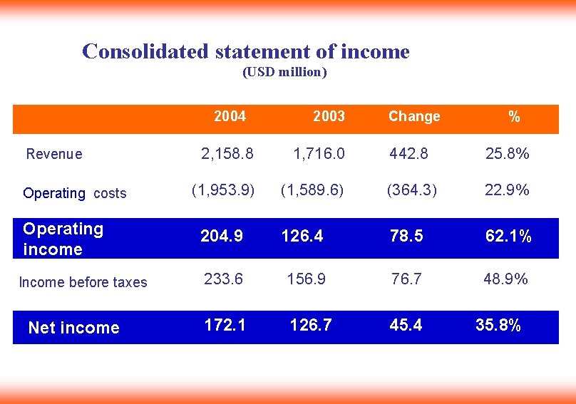 Consolidated statement of income (USD million) 2004 Revenue Operating costs Operating income Income before