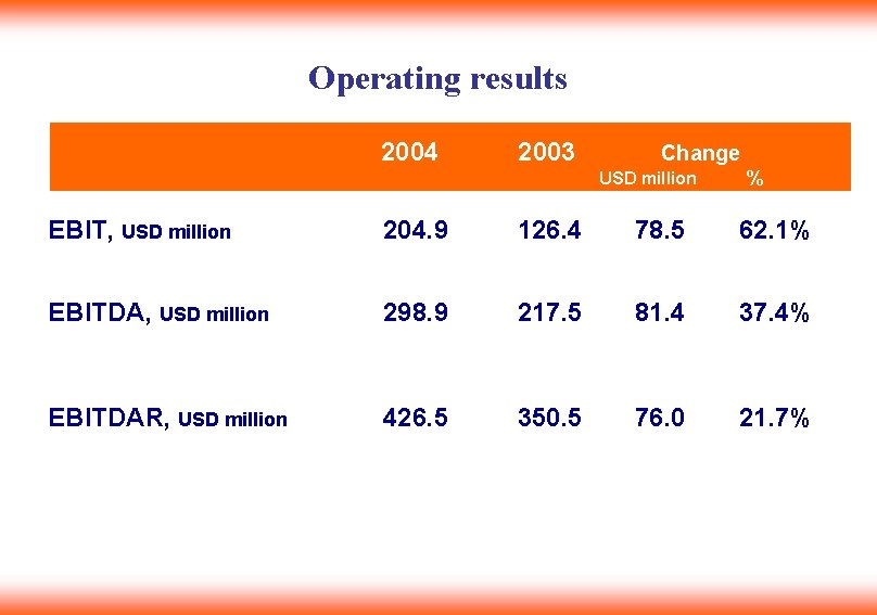 Operating results 2004 2003 Change USD million % EBIT, USD million 204. 9 126.