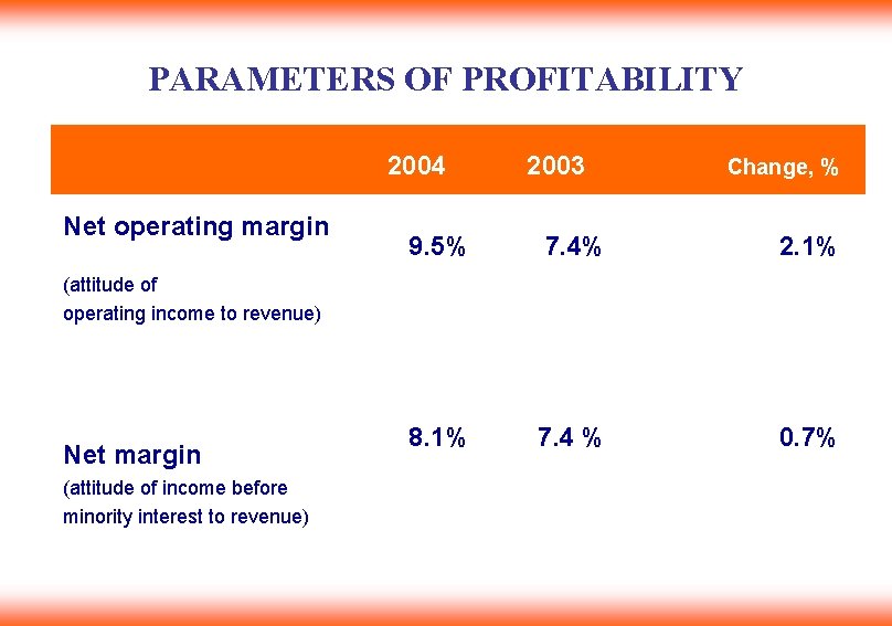 PARAMETERS OF PROFITABILITY 2004 Net operating margin 2003 Change, % 9. 5% 7. 4%