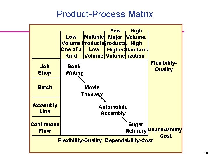 Product-Process Matrix Few High Low Multiple Major Volume, Volume Products, High One of a