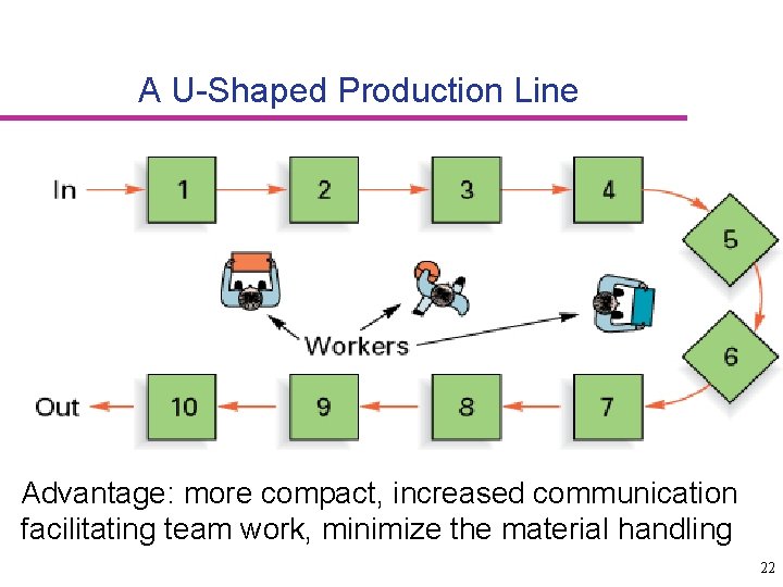 A U-Shaped Production Line Advantage: more compact, increased communication facilitating team work, minimize the