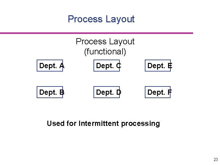 Process Layout (functional) Dept. A Dept. C Dept. E Dept. B Dept. D Dept.