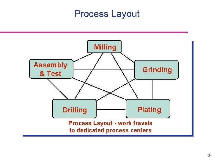 Process Layout Milling Assembly & Test Grinding Drilling Plating Process Layout - work travels
