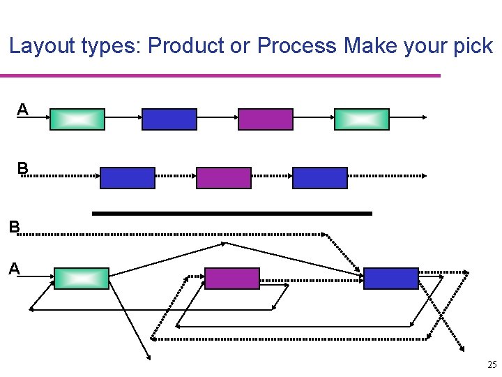 Layout types: Product or Process Make your pick A B B A 25 
