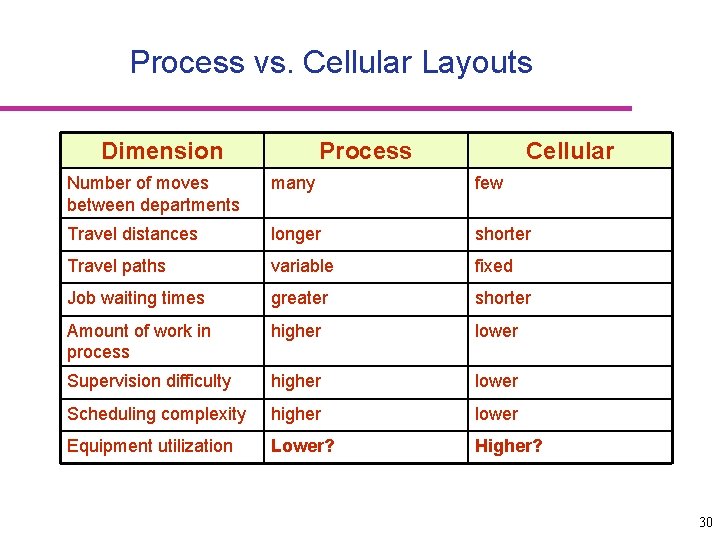 Process vs. Cellular Layouts Dimension Process Cellular Number of moves between departments many few