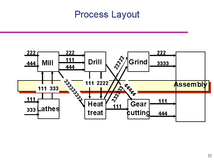 Process Layout 2 3 4 44 Heat treat Grind 3333 Assembly 44 3 3