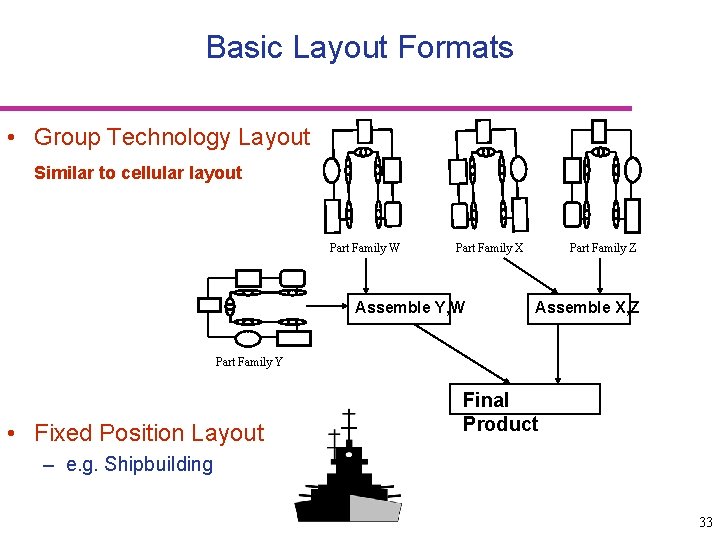 Basic Layout Formats • Group Technology Layout Similar to cellular layout Part Family W