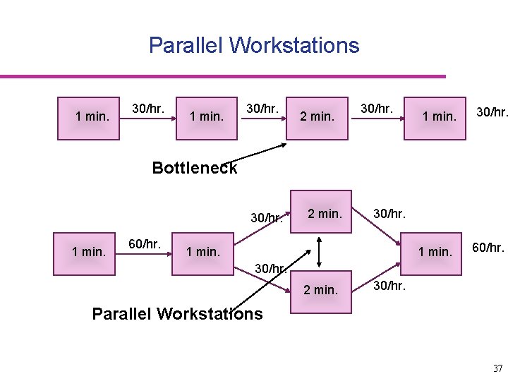 Parallel Workstations 1 min. 30/hr. 2 min. 30/hr. 1 min. 30/hr. Bottleneck 30/hr. 1