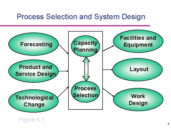 Process Selection and System Design Forecasting Capacity Planning Product and Service Design Technological Change
