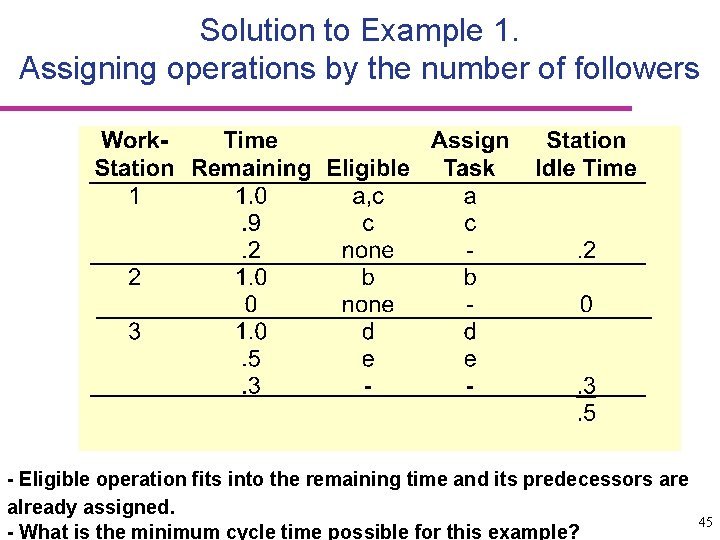 Solution to Example 1. Assigning operations by the number of followers - Eligible operation