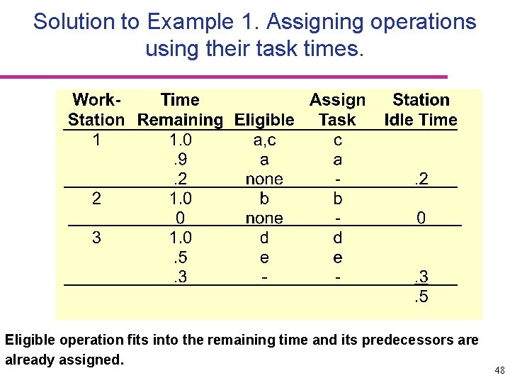 Solution to Example 1. Assigning operations using their task times. Eligible operation fits into