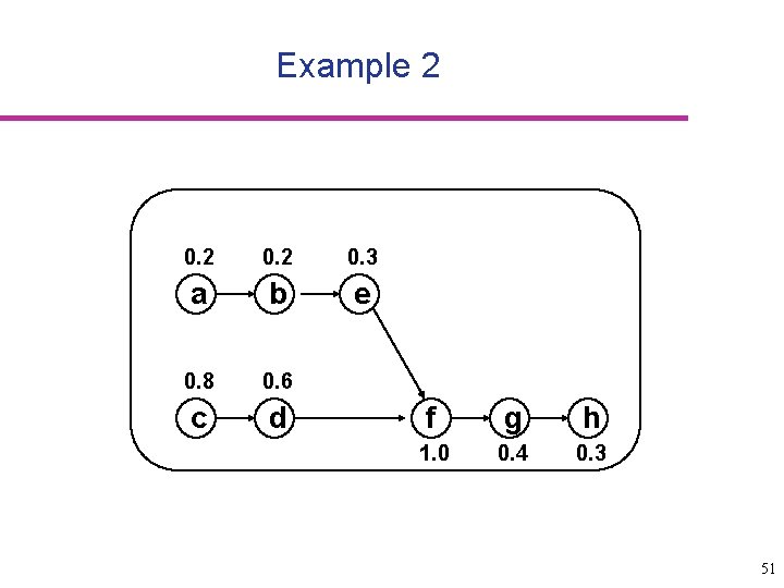 Example 2 0. 3 a b e 0. 8 0. 6 c d f