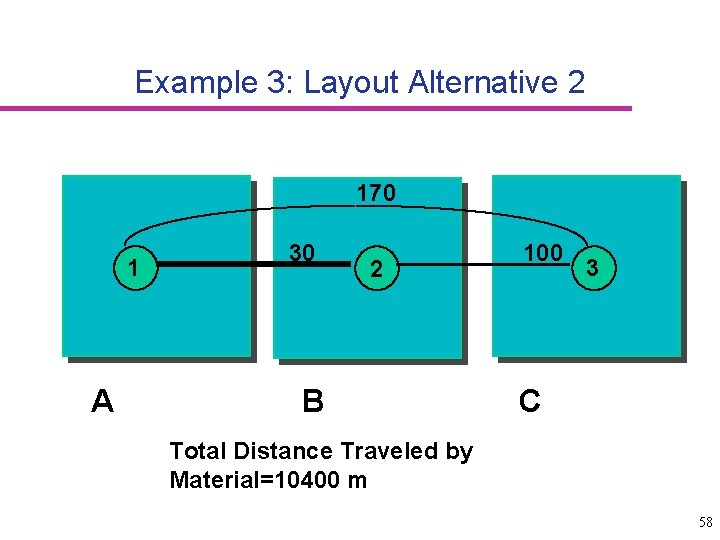 Example 3: Layout Alternative 2 170 1 A 30 2 B 100 3 C