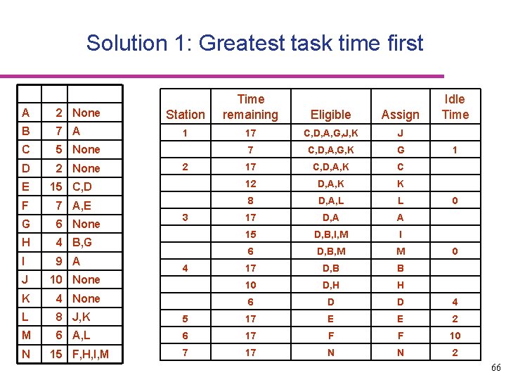 Solution 1: Greatest task time first A 2 None B 7 A C 5