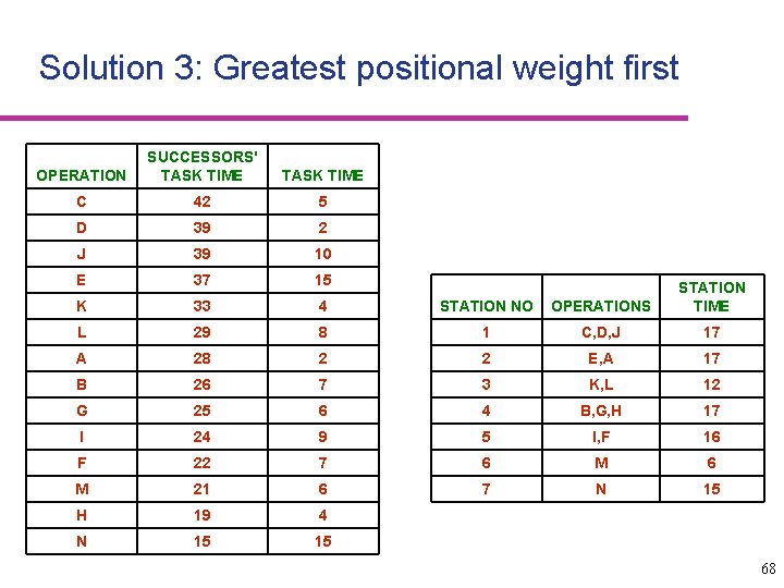 Solution 3: Greatest positional weight first OPERATION SUCCESSORS' TASK TIME C 42 5 D