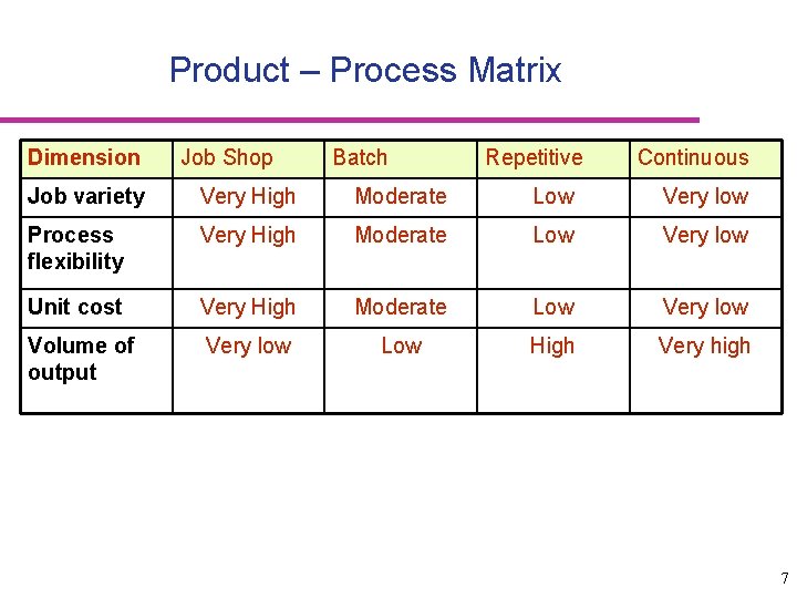 Product – Process Matrix Dimension Job Shop Batch Repetitive Continuous Job variety Very High