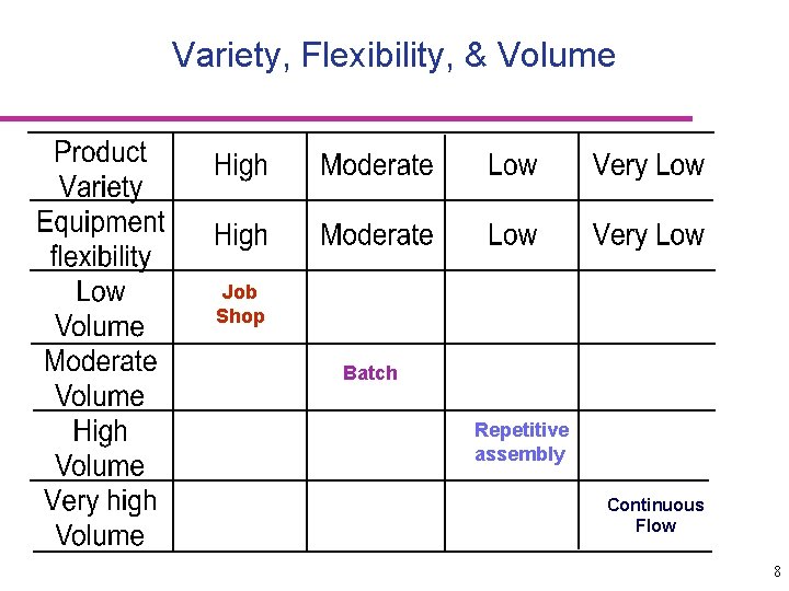 Variety, Flexibility, & Volume Job Shop Batch Repetitive assembly Continuous Flow 8 
