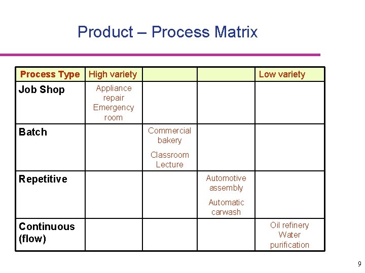 Product – Process Matrix Process Type High variety Job Shop Batch Low variety Appliance