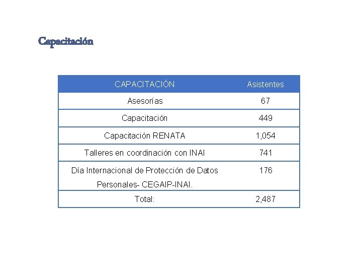 Capacitación CAPACITACIÓN Asistentes Asesorías 67 Capacitación 449 Capacitación RENATA 1, 054 Talleres en coordinación