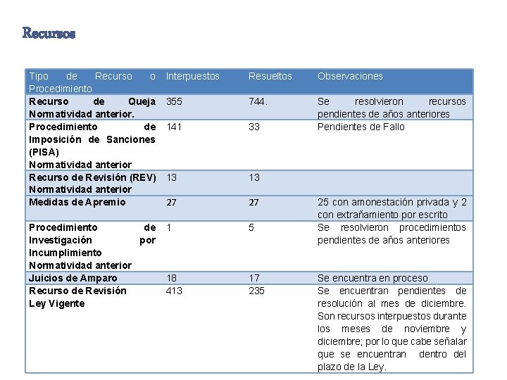 Recursos Tipo de Recurso o Procedimiento Recurso de Queja Normatividad anterior. Procedimiento de Imposición