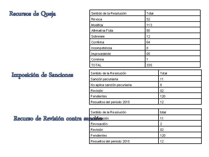 Recursos de Queja Imposición de Sanciones Sentido de la Resolución Total Revoca 52 Modifica