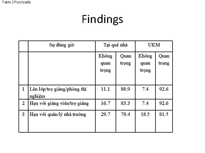 Table 2 Punctuality Findings Sự đúng giờ Tại quê nhà UKM Không quan trọng