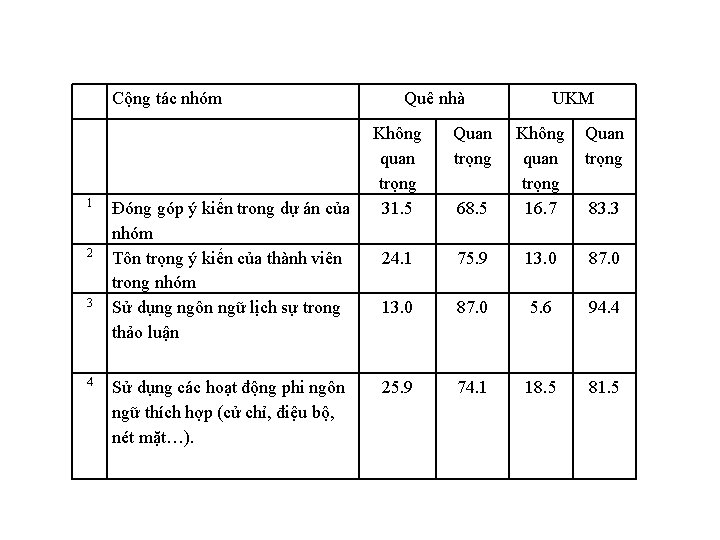 Cộng tác nhóm 1 2 3 4 Đóng góp ý kiến trong dự án