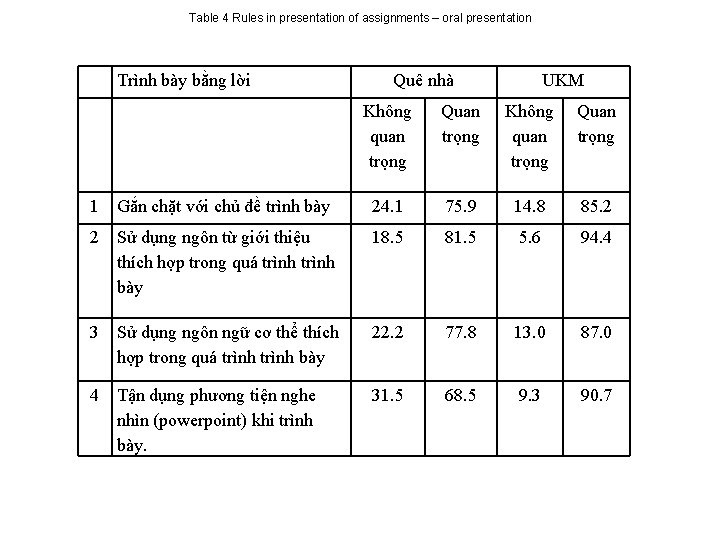 Table 4 Rules in presentation of assignments – oral presentation Trình bày bằng lời