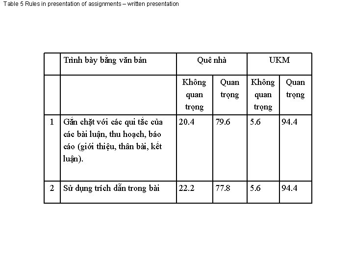 Table 5 Rules in presentation of assignments – written presentation Trình bày bằng văn