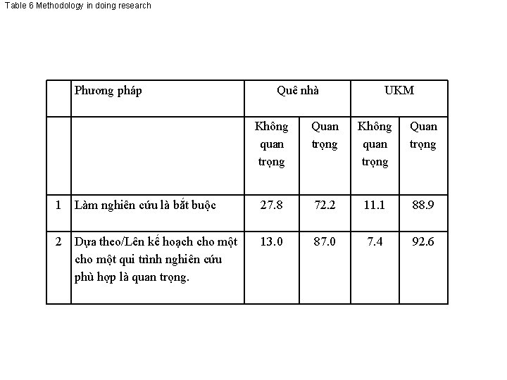 Table 6 Methodology in doing research Phương pháp Quê nhà UKM Không quan trọng