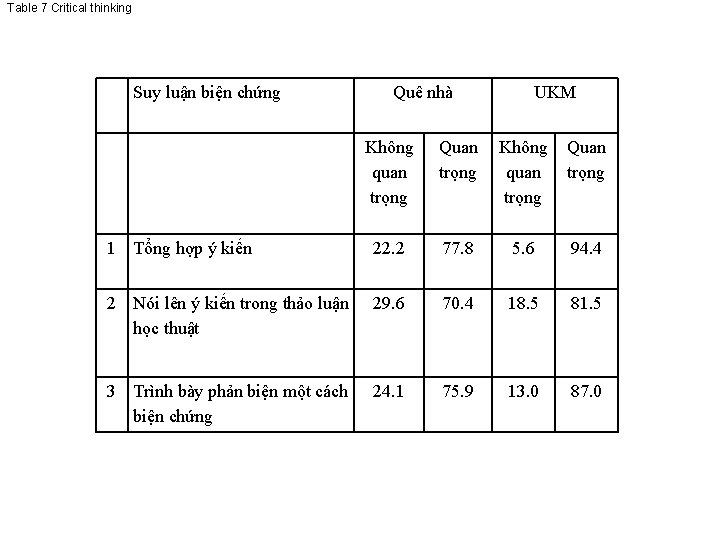 Table 7 Critical thinking Suy luận biện chứng Quê nhà UKM Không quan trọng