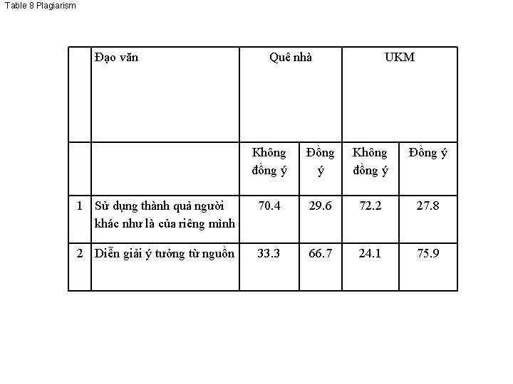 Table 8 Plagiarism Đạo văn Quê nhà UKM Không đồng ý Đồng ý 1