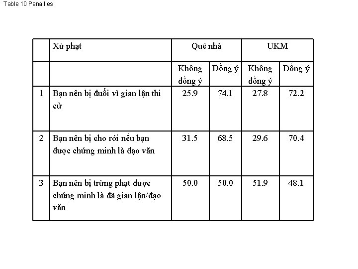 Table 10 Penalties Xử phạt Quê nhà Không đồng ý 25. 9 Đồng ý