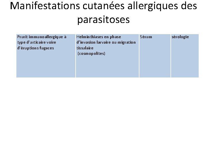 Manifestations cutanées allergiques des parasitoses Prurit immunoallergique à type d'urticaire voire d'éruptions fugaces Helminthiases