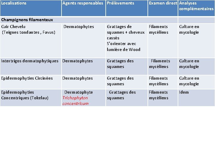 Localisations Agents responsables Prélèvements Champignons filamenteux Cuir Chevelu (Teignes tondantes , Favus) Dermatophytes Examen