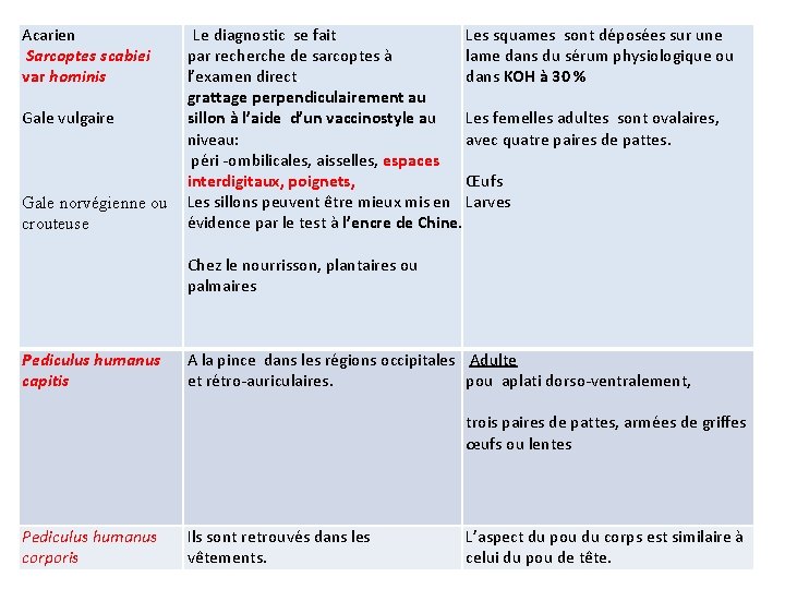 Acarien Sarcoptes scabiei var hominis Gale vulgaire Gale norvégienne ou crouteuse Le diagnostic se