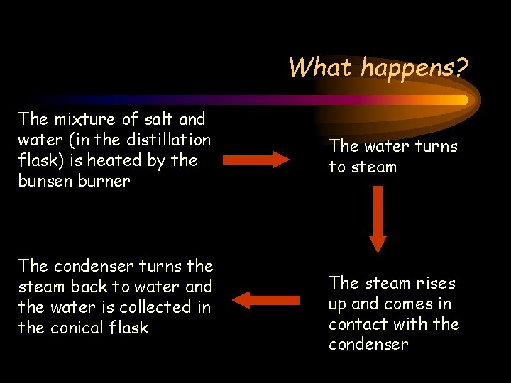 What happens? The mixture of salt and water (in the distillation flask) is heated What happens? The mixture of salt and water (in the distillation flask) is heated