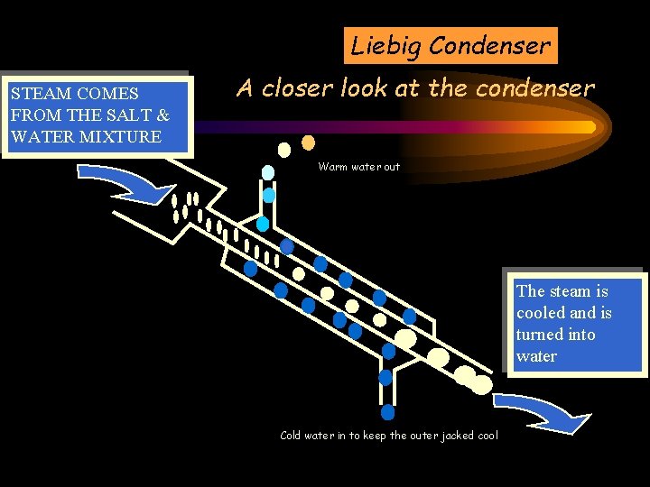 Liebig Condenser STEAM COMES FROM THE SALT & WATER MIXTURE A closer look at Liebig Condenser STEAM COMES FROM THE SALT & WATER MIXTURE A closer look at