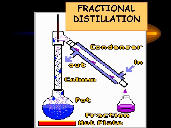 FRACTIONAL DISTILLATION FRACTIONAL DISTILLATION