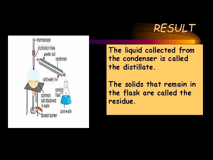RESULT The liquid collected from the condenser is called the distillate. The solids that RESULT The liquid collected from the condenser is called the distillate. The solids that