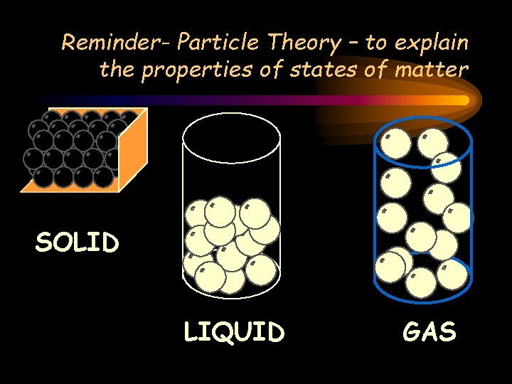 Reminder- Particle Theory – to explain the properties of states of matter SOLID LIQUID Reminder- Particle Theory – to explain the properties of states of matter SOLID LIQUID