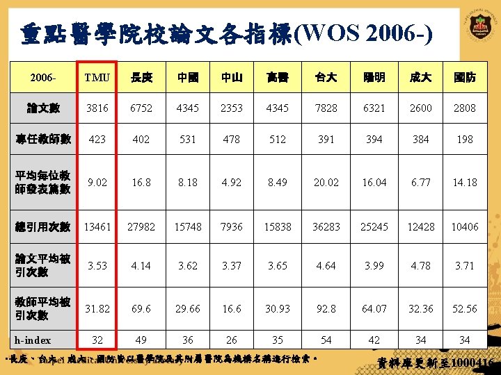 重點醫學院校論文各指標(WOS 2006 -) 2006 - TMU 長庚 中國 中山 高醫 台大 陽明 成大 國防