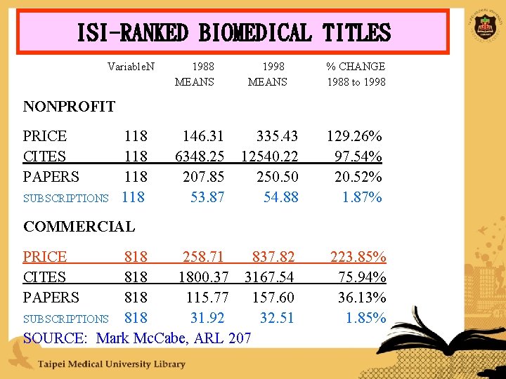 ISI-RANKED BIOMEDICAL TITLES Variable. N 1988 MEANS 1998 MEANS % CHANGE 1988 to 1998