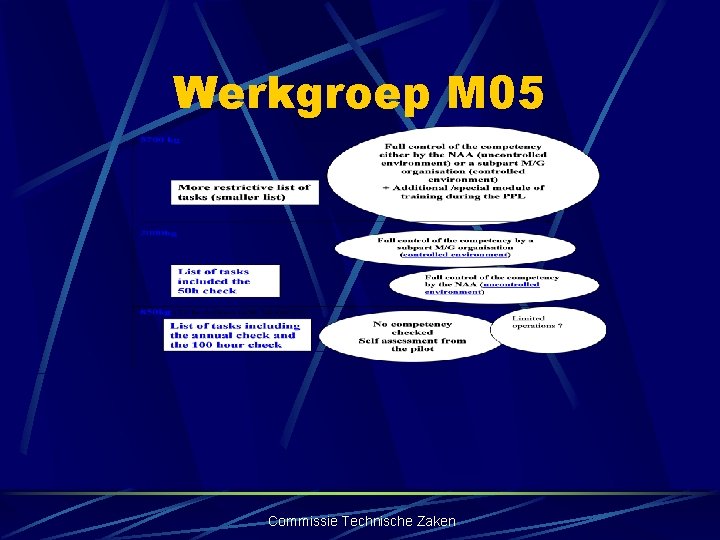 Werkgroep M 05 Commissie Technische Zaken 