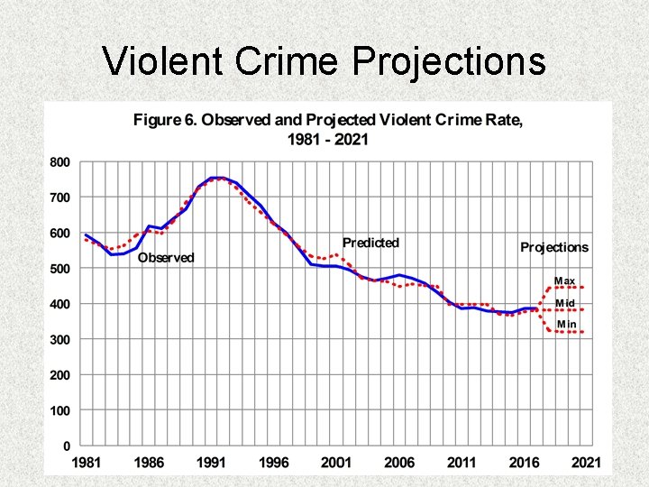 Violent Crime Projections 