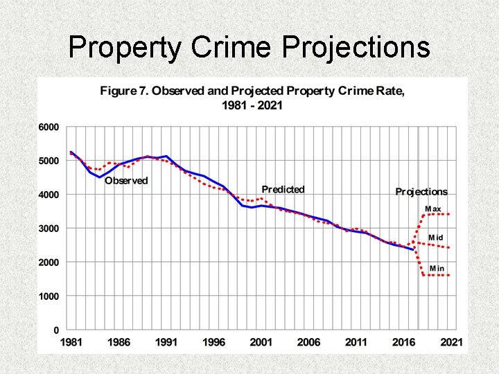 Property Crime Projections 