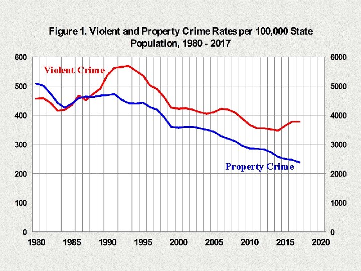 Violent Crime Property Crime 